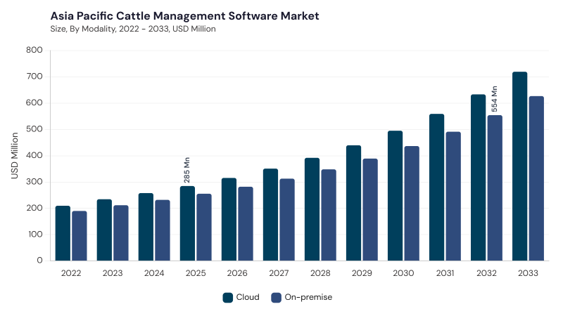 Asia Pacific Cattle Management Software Market size and growth forecast (2022-2033) Asia Pacific Cattle Management Software Market size and growth forecast (2022-2033)