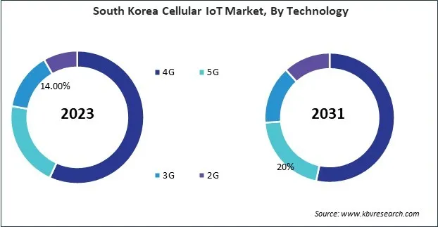 Asia Pacific Cellular IoT Market 