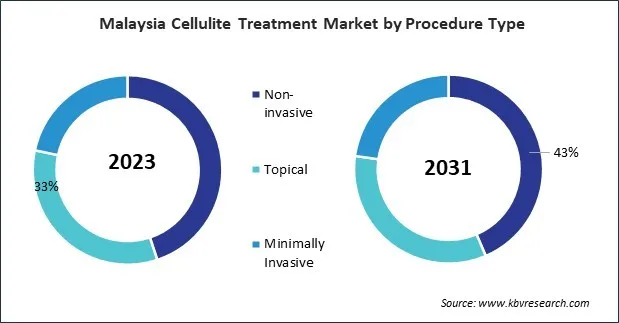 Asia Pacific Cellulite Treatment Market Asia Pacific Cellulite Treatment Market