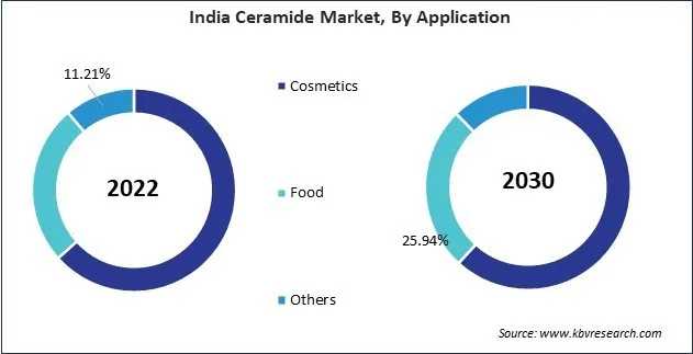 Asia Pacific Ceramide Market Asia Pacific Ceramide Market