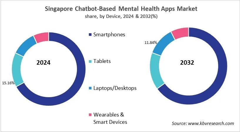 Country Chatbot-Based Mental Health Apps Market Size by Segmentation