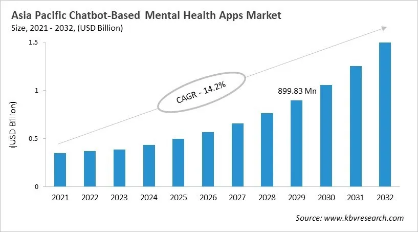Asia Pacific Chatbot-Based Mental Health Apps Market Size, 2021 - 2032