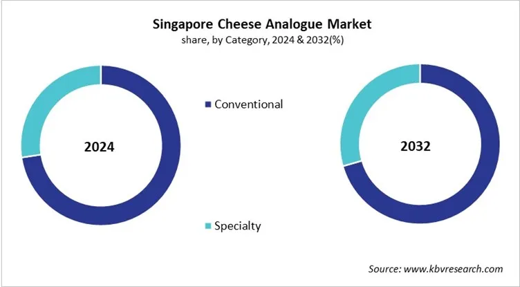 Country Cheese Analogue Market Size by Segmentation