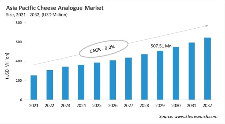 Asia Pacific Cheese Analogue Market Size, 2021 - 2032