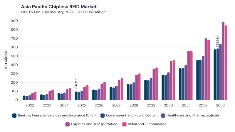 Asia Pacific Chipless RFID Market segment size and growth forecast