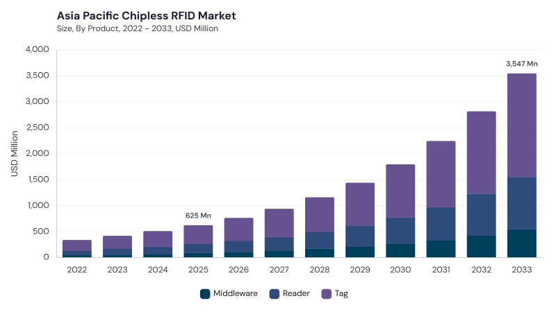 Asia Pacific Chipless RFID Market size and growth forecast (2022-2033)