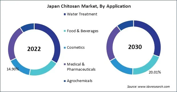 Asia Pacific Chitosan Market Asia Pacific Chitosan Market