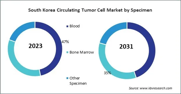 Asia Pacific Circulating Tumor Cell Market Asia Pacific Circulating Tumor Cell Market