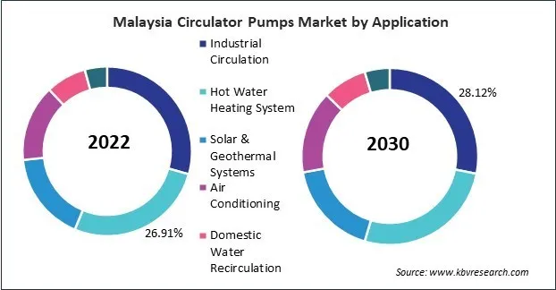 Asia Pacific Circulator Pumps Market Asia Pacific Circulator Pumps Market