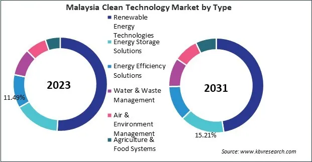 Asia Pacific Clean Technology Market 