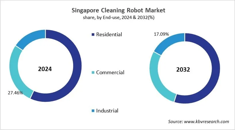 Country Cleaning Robot Market Size by Segmentation