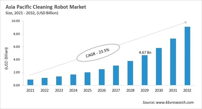 Asia Pacific Cleaning Robot Market Size, 2021 - 2032