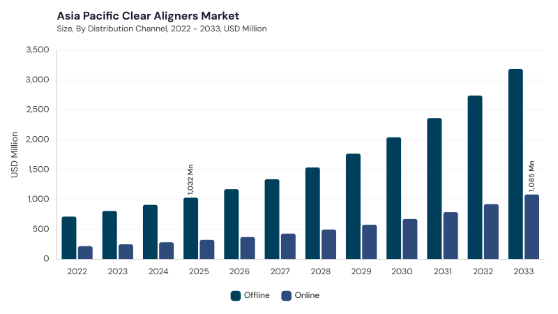 Asia Pacific Clear Aligners Market segment size and growth forecast Asia Pacific Clear Aligners Market segment size and growth forecast