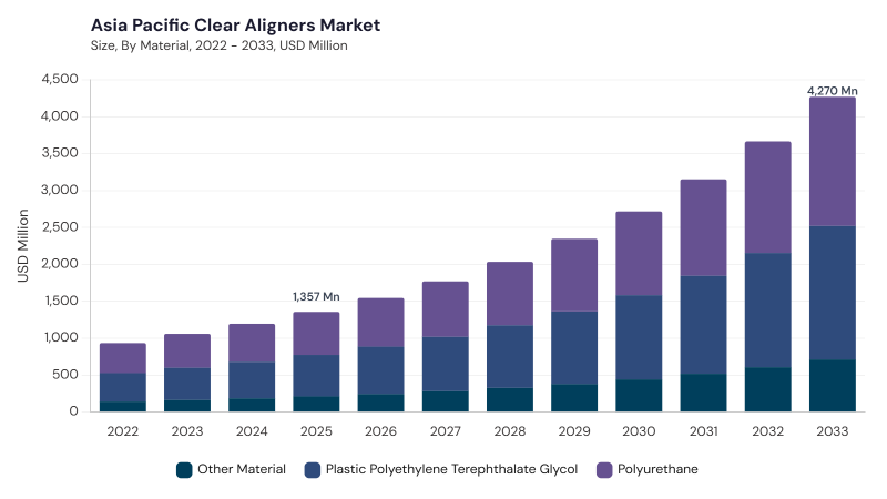 Asia Pacific Clear Aligners Market size and growth forecast (2022-2033) Asia Pacific Clear Aligners Market size and growth forecast (2022-2033)