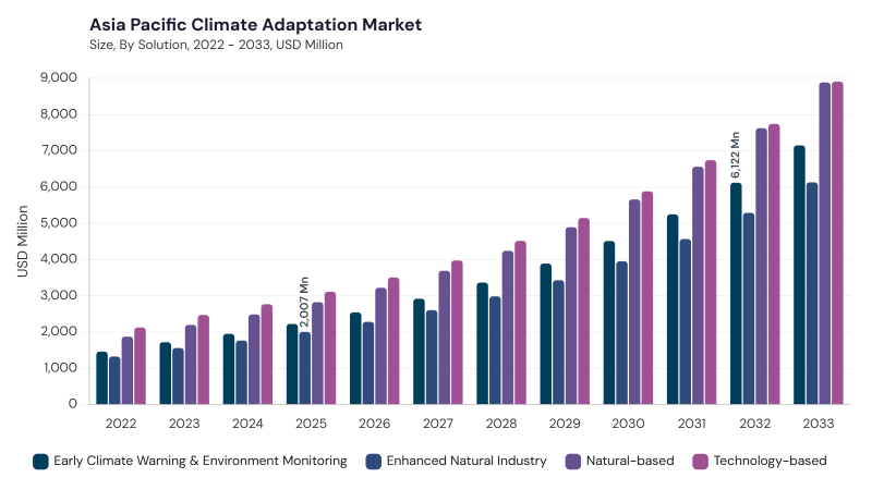Asia Pacific Climate Adaptation Market segment size and growth forecast