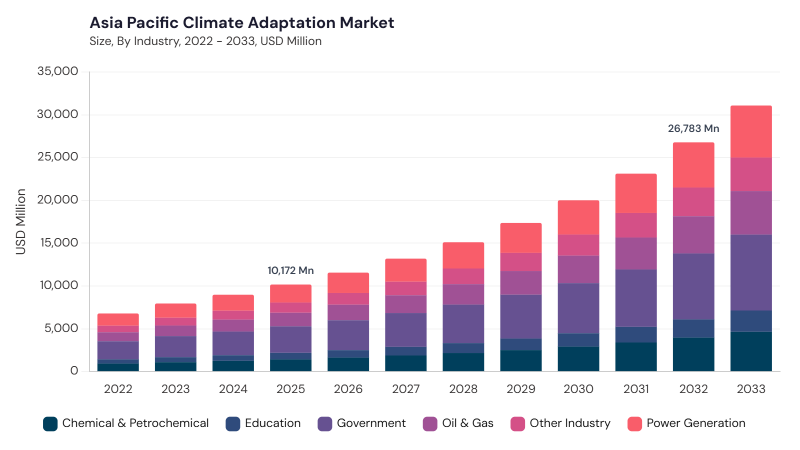 Asia Pacific Climate Adaptation Market size and growth forecast (2022-2033)