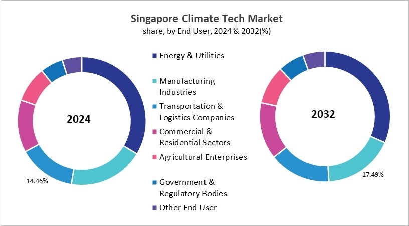 Asia Pacific Climate Tech Market Size by Segmentation Specific with Country