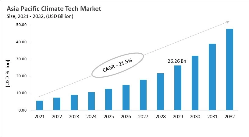 Asia Pacific Climate Tech Market Size, 2021 - 2032
