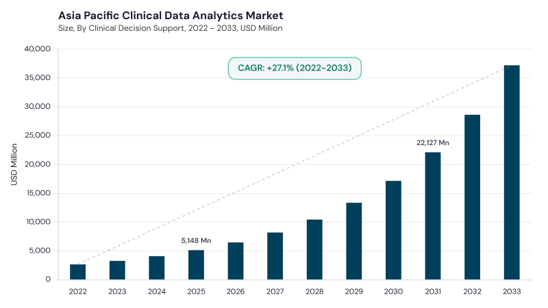 Asia Pacific Clinical Data Analytics Market segment size and growth forecast