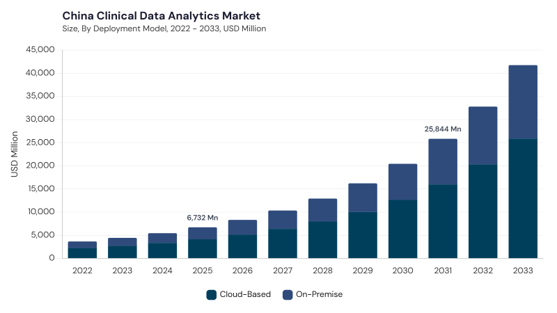 Asia Pacific Clinical Data Analytics Market size and growth forecast (2022-2033)