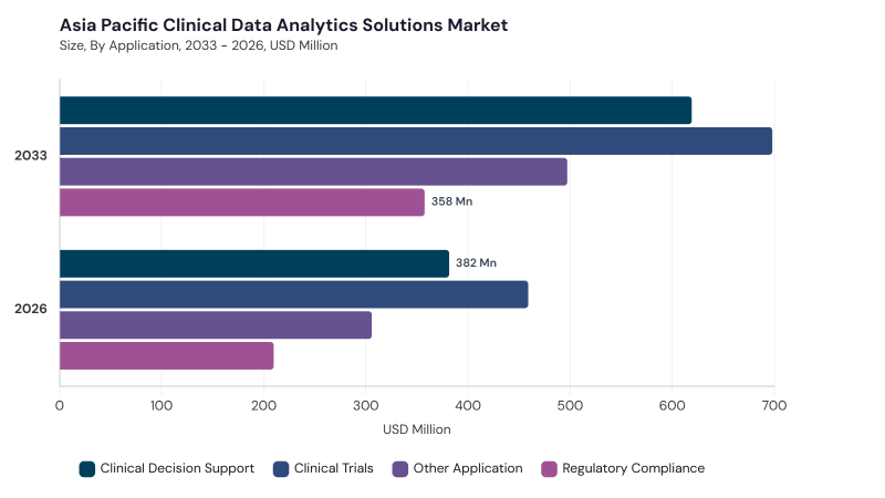 Asia Pacific Clinical Data Analytics Solutions Market segment size and growth forecast Asia Pacific Clinical Data Analytics Solutions Market segment size and growth forecast