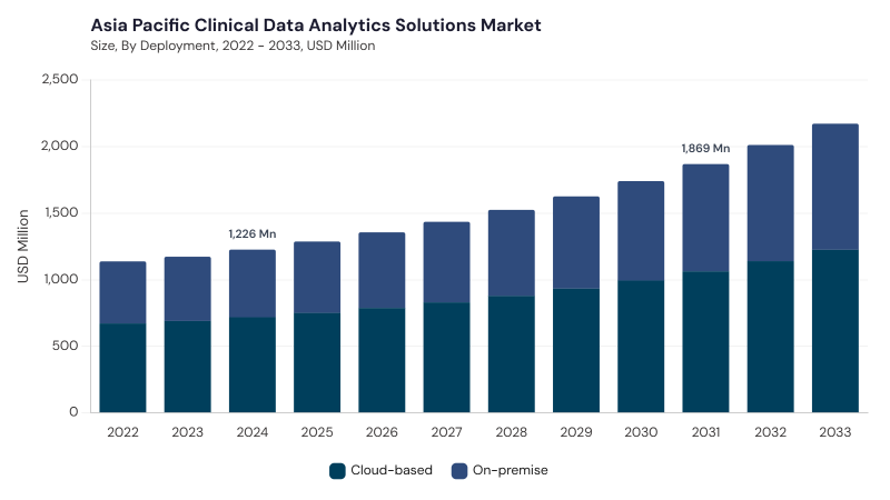 Asia Pacific Clinical Data Analytics Solutions Market size and growth forecast (2022-2033) Asia Pacific Clinical Data Analytics Solutions Market size and growth forecast (2022-2033)