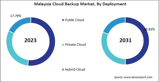 Asia Pacific Cloud Backup Market 