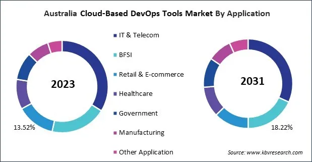 Asia Pacific Cloud-Based DevOps Tools Market 
