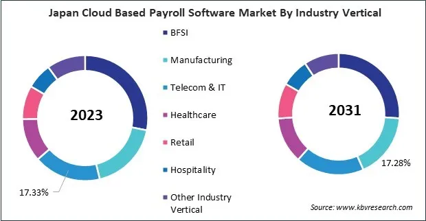 Asia Pacific Cloud Based Payroll Software Market 