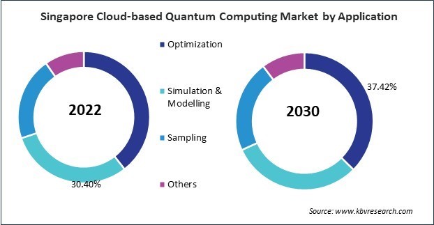 Asia Pacific Cloud-based Quantum Computing Market