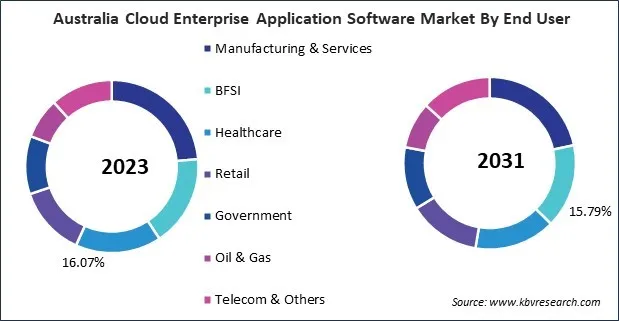 Asia Pacific Cloud Enterprise Application Software Market 