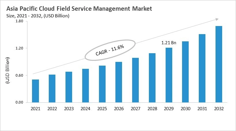 Asia Pacific Cloud Field Service Management Market Size, 2021 - 2032 Asia Pacific Cloud Field Service Management Market Size, 2021 - 2032