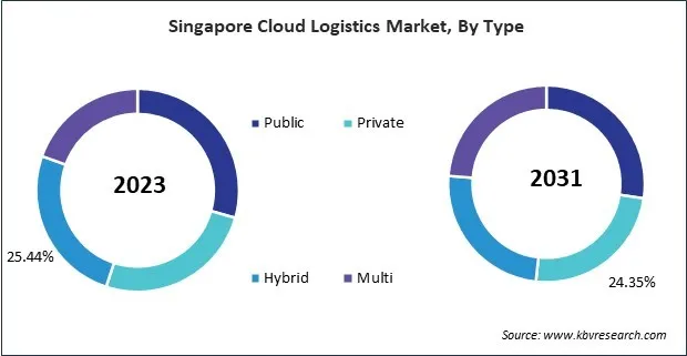 Asia Pacific Cloud Logistics Market Asia Pacific Cloud Logistics Market