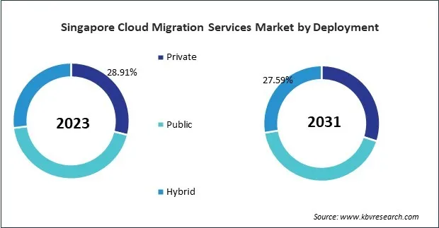 Asia Pacific Cloud Migration Services Market 