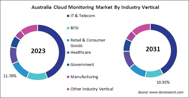 Asia Pacific Cloud Monitoring Market 