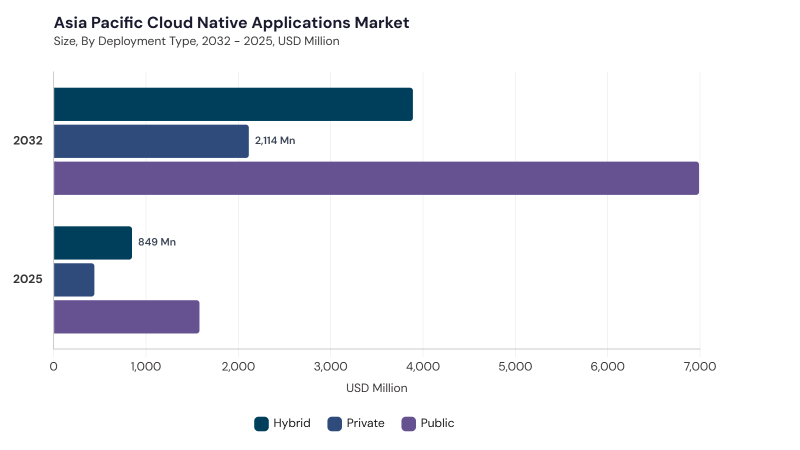 Asia Pacific Cloud Native Applications Market segment size and growth forecast Asia Pacific Cloud Native Applications Market segment size and growth forecast