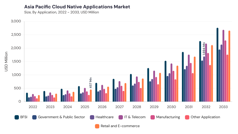 Asia Pacific Cloud Native Applications Market size and growth forecast (2022-2033) Asia Pacific Cloud Native Applications Market size and growth forecast (2022-2033)