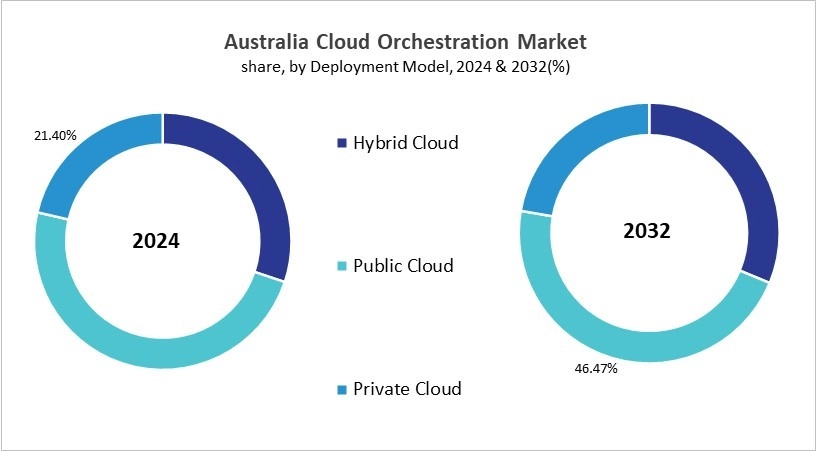 Asia Pacific Cloud Orchestration Market Size by Segmentation Specific with Country