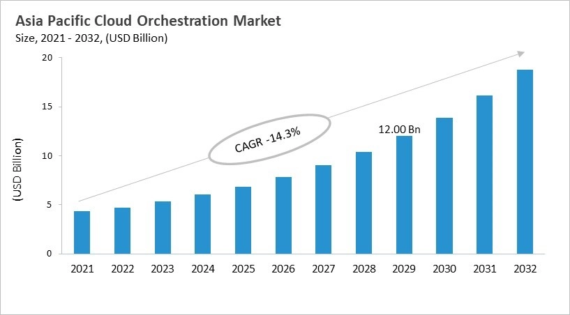 Asia Pacific Cloud Orchestration Market Size, 2021 - 2032