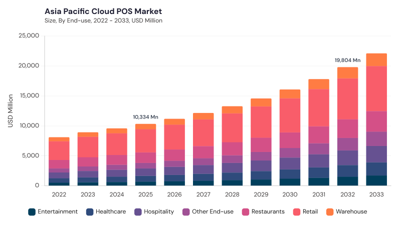 Asia Pacific Cloud POS Market size and growth forecast (2022-2033) Asia Pacific Cloud POS Market size and growth forecast (2022-2033)