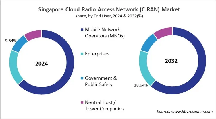 Country Cloud Radio Access Network (C-RAN) Market Size by Segmentation