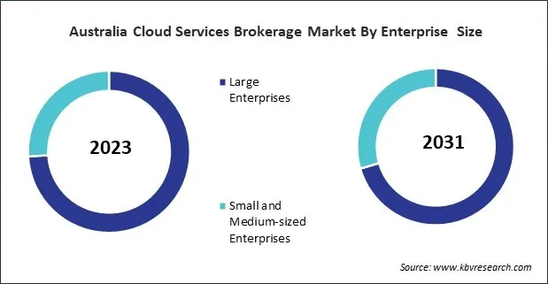 Asia Pacific Cloud Services Brokerage Market 
