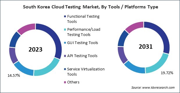 Asia Pacific Cloud Testing Market