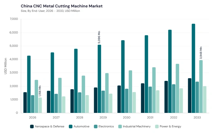 Asia Pacific CNC Metal Cutting Machine Market segment size and growth forecast Asia Pacific CNC Metal Cutting Machine Market segment size and growth forecast