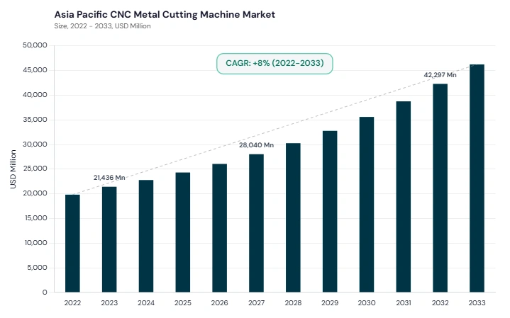 Asia Pacific CNC Metal Cutting Machine Market size and growth forecast (2022-2033) Asia Pacific CNC Metal Cutting Machine Market size and growth forecast (2022-2033)