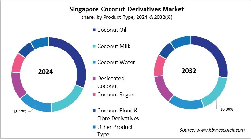 Country Coconut Derivatives Market Size by Segmentation