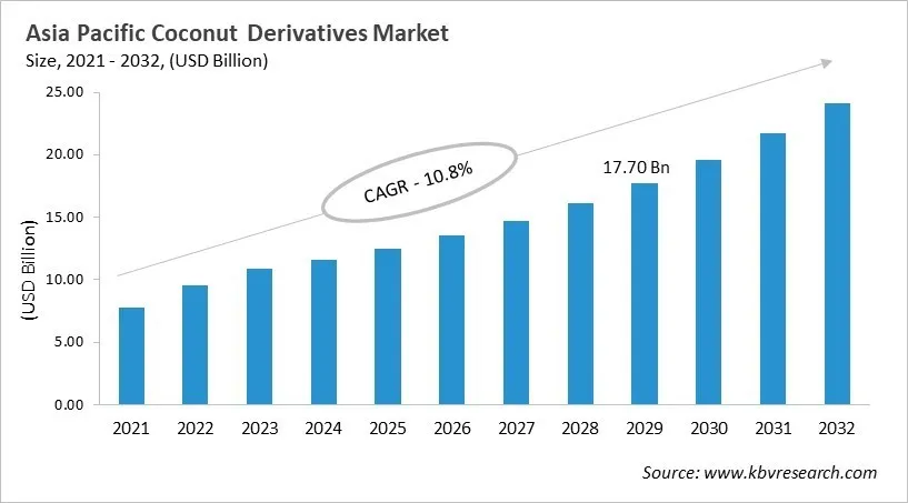 Asia Pacific Coconut Derivatives Market Size, 2021 - 2032