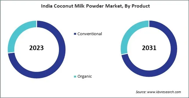 Asia Pacific Coconut Milk Powder Market Asia Pacific Coconut Milk Powder Market