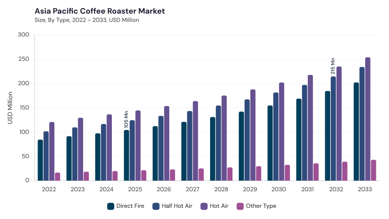 Asia Pacific Coffee Roaster Market segment size and growth forecast Asia Pacific Coffee Roaster Market segment size and growth forecast