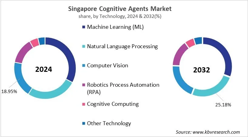 Country Cognitive Agents Market Size by Segmentation